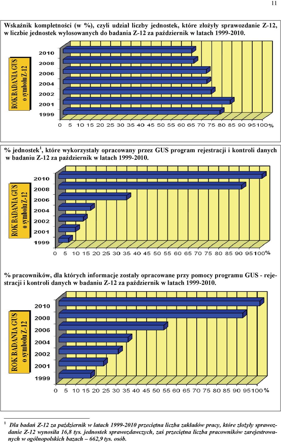 % pracowników, dla których informacje zostały opracowane przy pomocy programu GUS - rejestracji i kontroli danych w badaniu Z-12 za październik w latach 1999-2010.