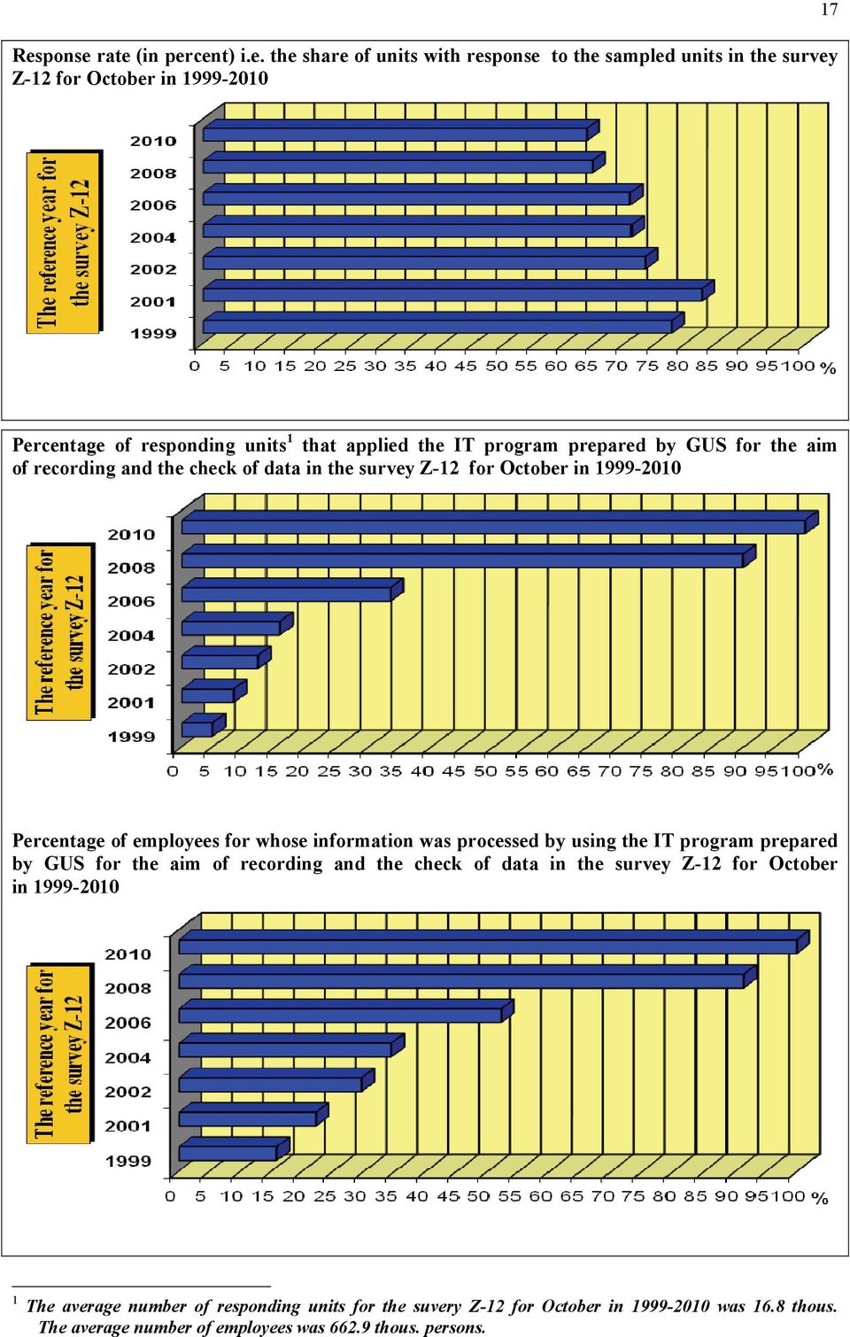 employees for whose information was processed by using the IT program prepared by GUS for the aim of recording and the check of data in the survey Z-12 for