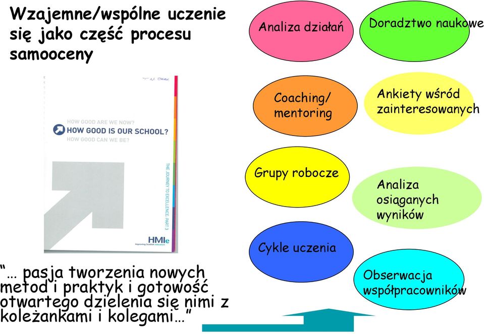 Analiza osiąganych wyników pasja tworzenia nowych metod i praktyk i gotowość