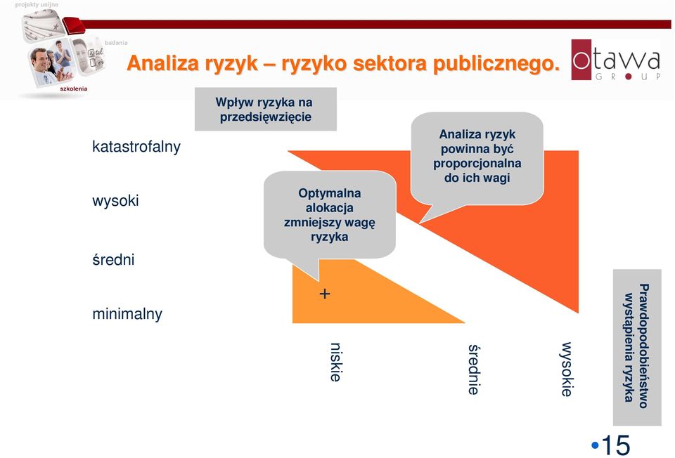 alokacja zmniejszy wagę ryzyka Analiza ryzyk powinna być