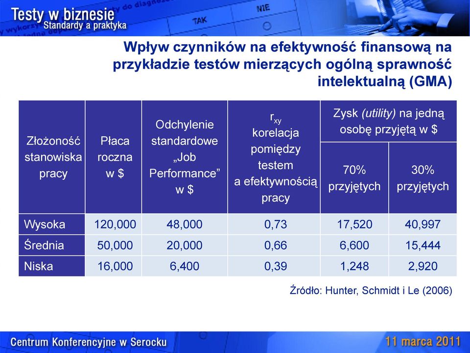 a efektywnością pracy Zysk (utility) na jedną osobę przyjętą w $ 70% przyjętych 30% przyjętych Wysoka 120,000 48,000