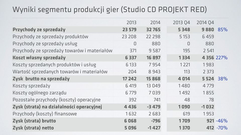 133 7 954 1 221 1 983 Wartość sprzedanych towarów i materiałów 204 8 943 113 2 373 Zysk brutto na sprzedaży 17 242 15 868 4 014 5 524 38% Koszty sprzedaży 6 419 13 049 1 480 4 779 Koszty ogólnego