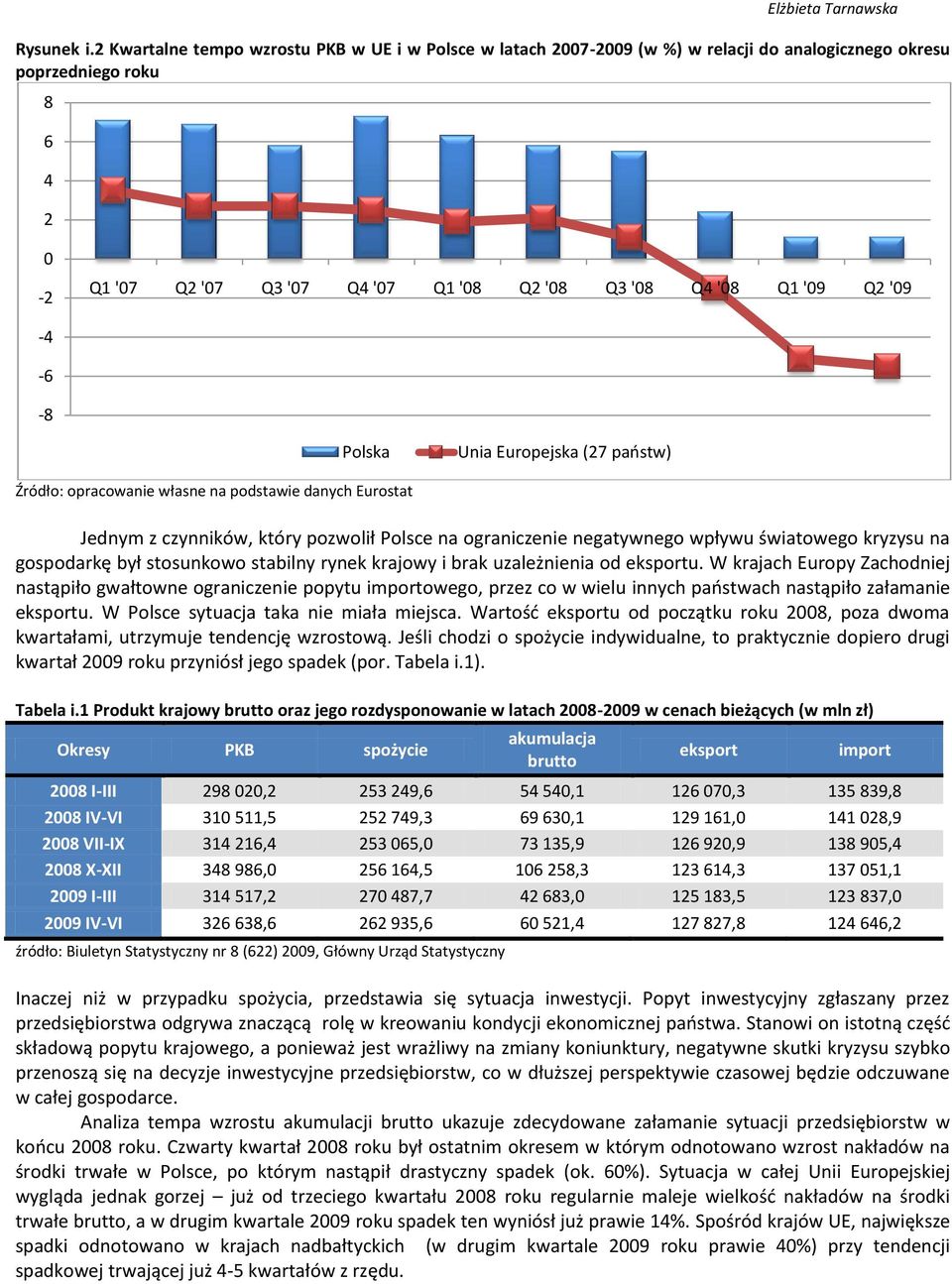 Q2 '09-4 -6-8 Polska Unia Europejska (27 paostw) Źródło: opracowanie własne na podstawie danych Eurostat Jednym z czynników, który pozwolił Polsce na ograniczenie negatywnego wpływu światowego