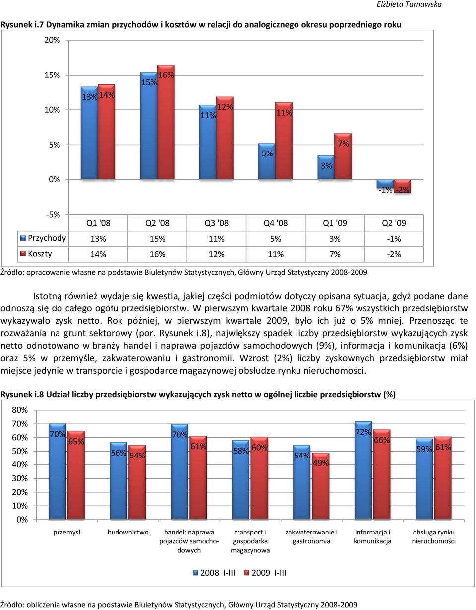 '08 Q1 '09 Q2 '09 Przychody 13% 15% 11% 5% 3% -1% Koszty 14% 16% 12% 11% 7% -2% Źródło: opracowanie własne na podstawie Biuletynów Statystycznych, Główny Urząd Statystyczny 2008-2009 Istotną również