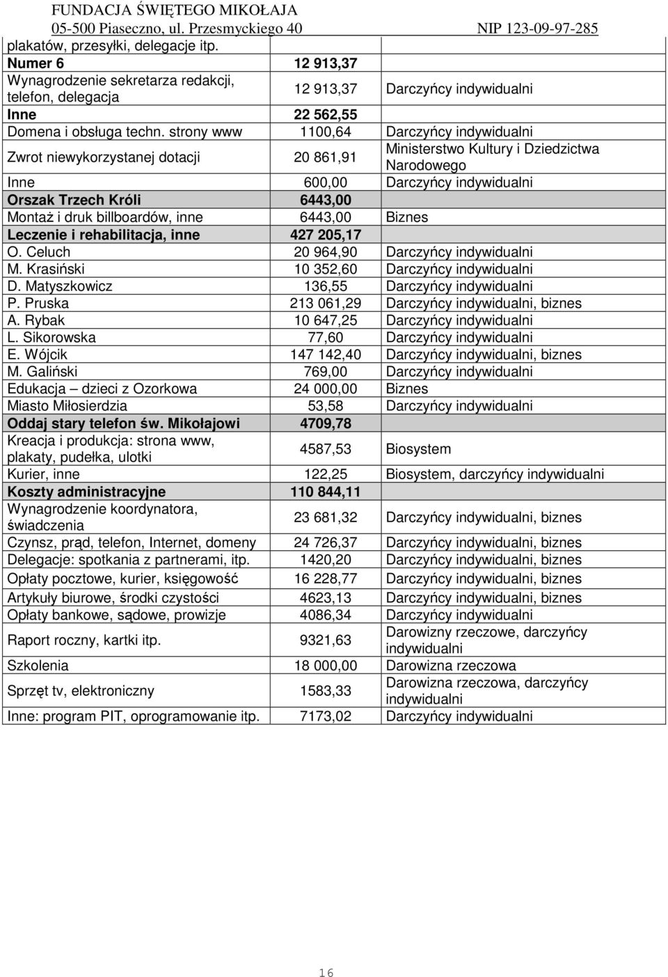 i druk billboardów, inne 6443,00 Biznes Leczenie i rehabilitacja, inne 427 205,17 O. Celuch 20 964,90 Darczyńcy indywidualni M. Krasiński 10 352,60 Darczyńcy indywidualni D.