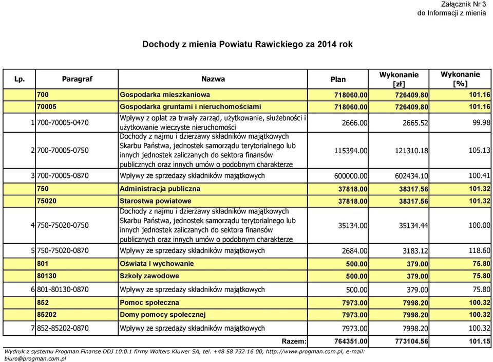 16 1 700-70005-0470 2 700-70005-0750 Wpływy z opłat za trwały zarząd, użytkowanie, służebności i użytkowanie wieczyste nieruchomości Dochody z najmu i dzierżawy składników majątkowych Skarbu Państwa,