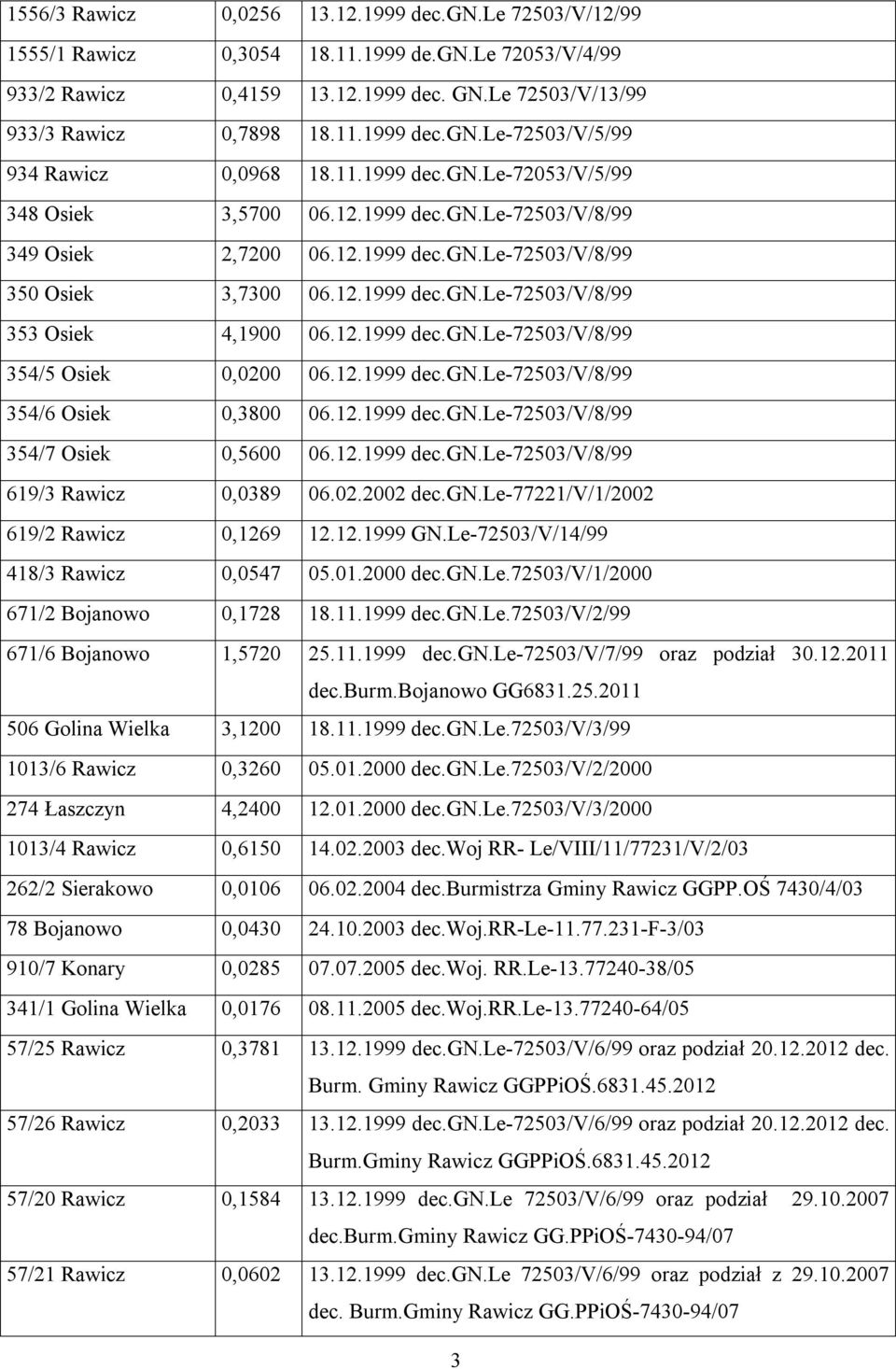 12.1999 dec.gn.le-72503/v/8/99 354/5 Osiek 0,0200 06.12.1999 dec.gn.le-72503/v/8/99 354/6 Osiek 0,3800 06.12.1999 dec.gn.le-72503/v/8/99 354/7 Osiek 0,5600 06.12.1999 dec.gn.le-72503/v/8/99 619/3 Rawicz 0,0389 06.