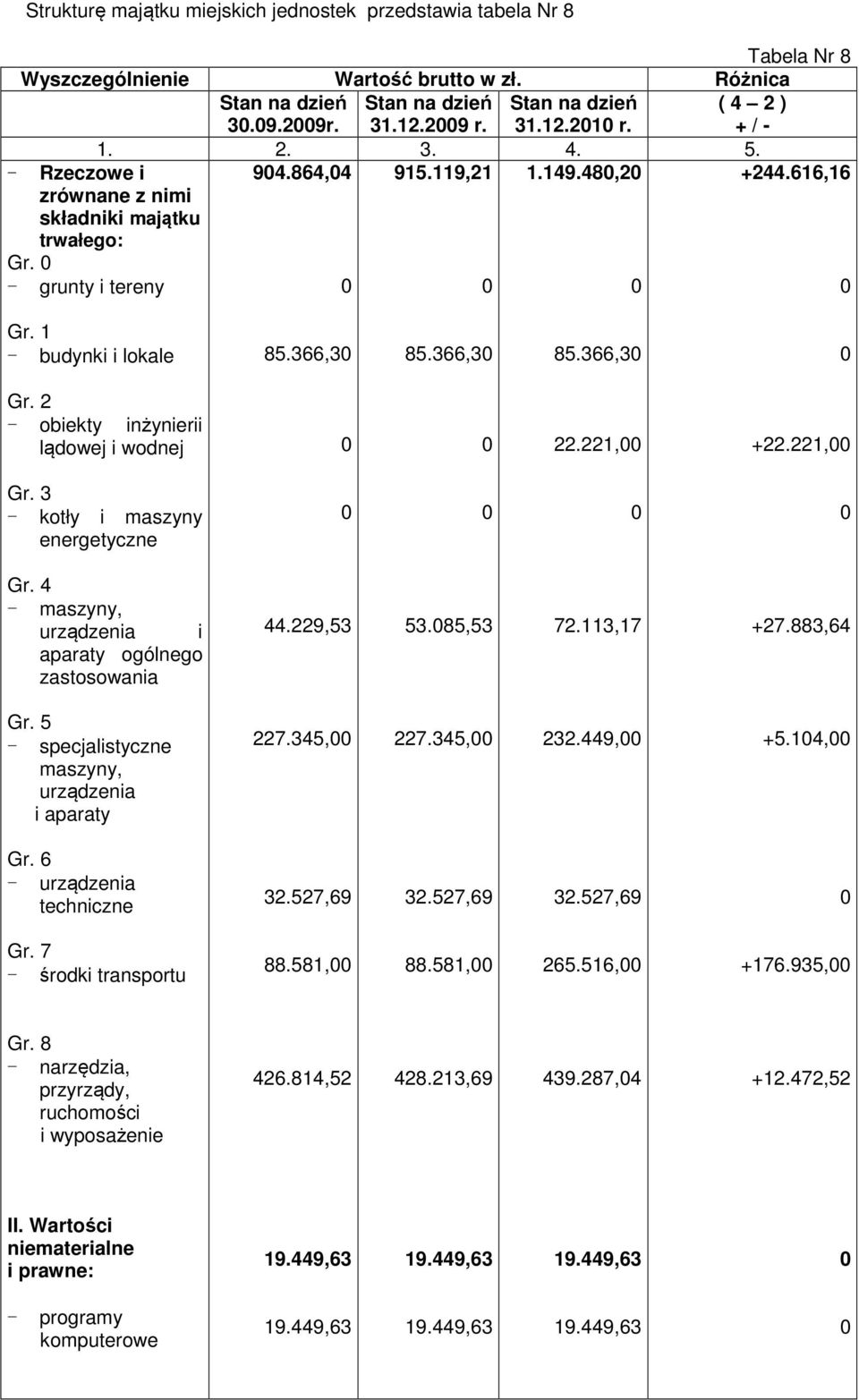 2 - obiekty inżynierii lądowej i wodnej 22.221, +22.221, Gr. 3 - kotły i maszyny energetyczne Gr. 4 - maszyny, urządzenia i aparaty ogólnego zastosowania 44.229,53 53.85,53 72.113,17 +27.883,64 Gr.