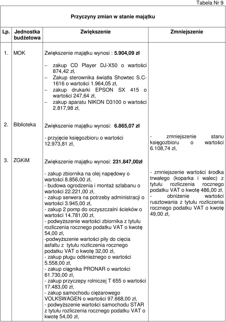 964,5 zł, zakup drukarki EPSON SX 415 o wartości 247,64 zł, zakup aparatu NIKON D31 o wartości 2.817,98 zł, 2. Biblioteka Zwiększenie majątku wynosi: 6.865,7 zł - przyjęcie księgozbioru o wartości 12.