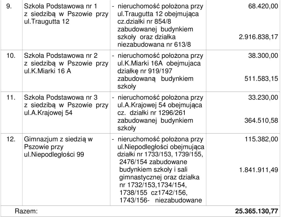 działki nr 854/8 zabudowanej budynkiem szkoły oraz działka niezabudowana nr 613/8 - nieruchomość położona przy ul.k.miarki 16A obejmujaca działkę nr 919/197 zabudowaną budynkiem szkoły - nieruchomość położona przy ul.