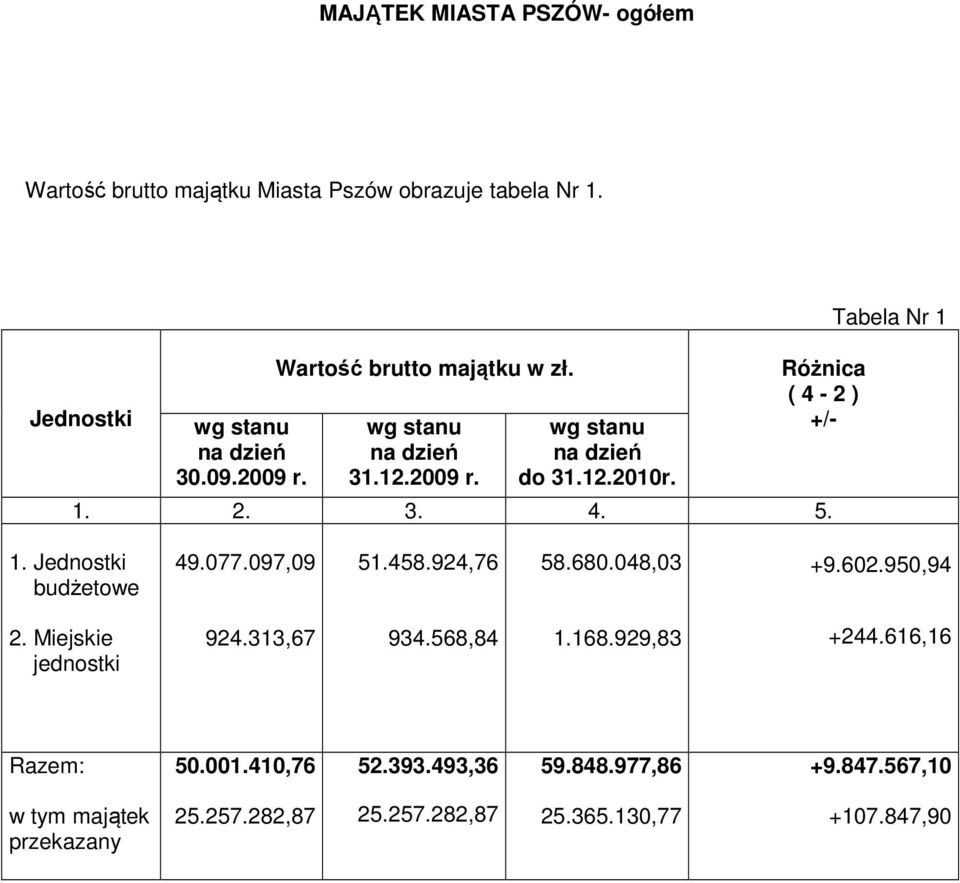 Tabela Nr 1 1. Jednostki budżetowe 49.77.97,9 51.458.924,76 58.68.48,3 +9.62.95,94 2. Miejskie jednostki 924.313,67 934.568,84 1.168.