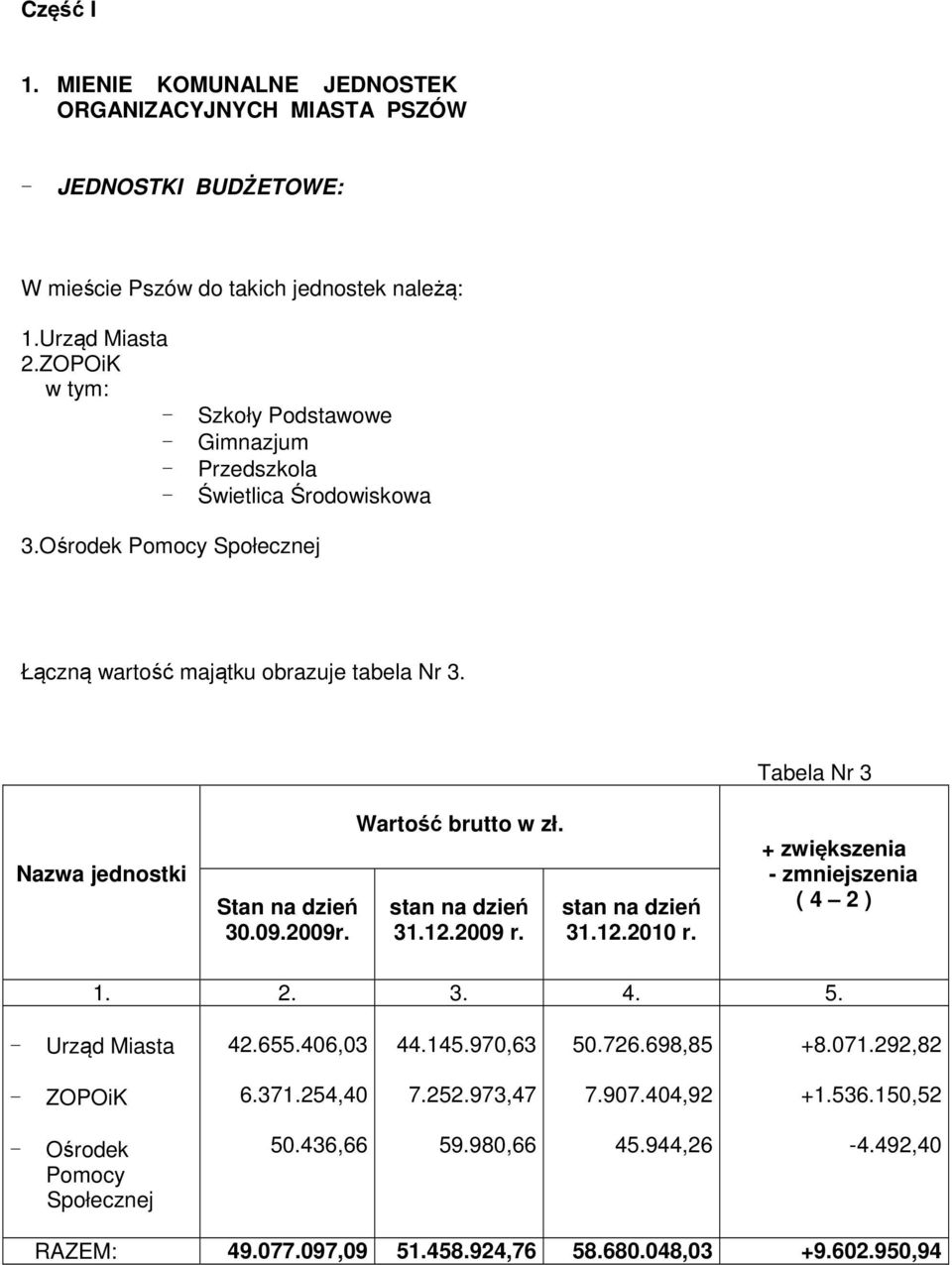 Nazwa jednostki Stan na dzień 3.9.29r. Wartość brutto w zł. stan na dzień 31.12.29 r. stan na dzień 31.12.21 r. Tabela Nr 3 + zwiększenia - zmniejszenia ( 4 2 ) 1. 2. 3. 4. 5.