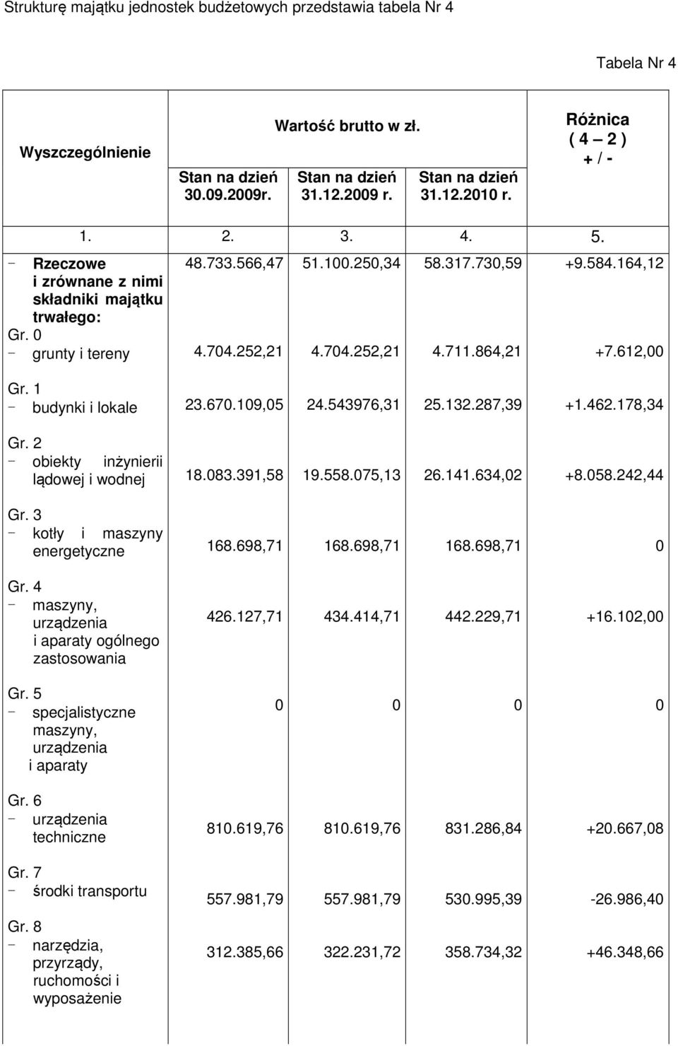 164,12 +7.612, Gr. 1 - budynki i lokale 23.67.19,5 24.543976,31 25.132.287,39 +1.462.178,34 Gr. 2 - obiekty inżynierii lądowej i wodnej 18.83.391,58 19.558.75,13 26.141.634,2 +8.58.242,44 Gr.