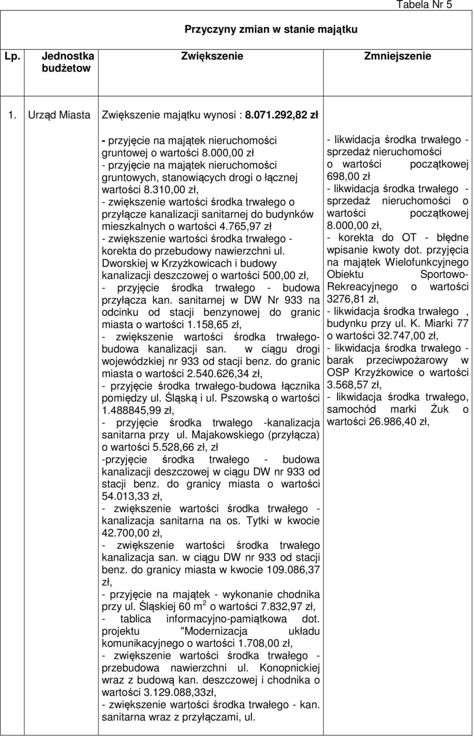 31, zł, - zwiększenie wartości środka trwałego o przyłącze kanalizacji sanitarnej do budynków mieszkalnych o wartości 4.