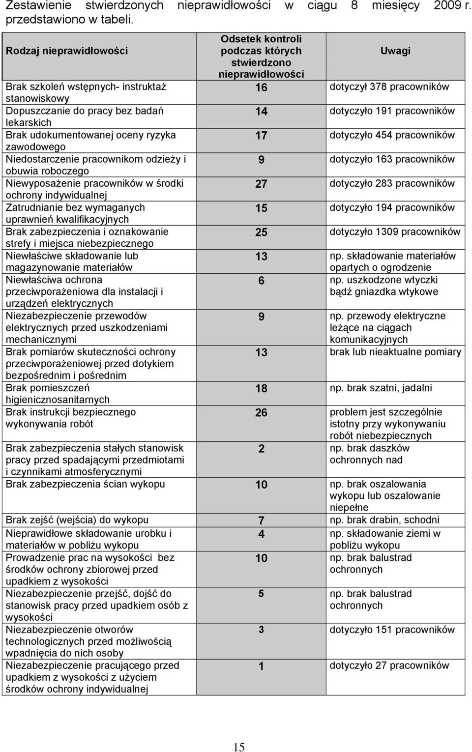 obuwia roboczego Niewyposażenie pracowników w środki ochrony indywidualnej Zatrudnianie bez wymaganych uprawnień kwalifikacyjnych Brak zabezpieczenia i oznakowanie strefy i miejsca niebezpiecznego