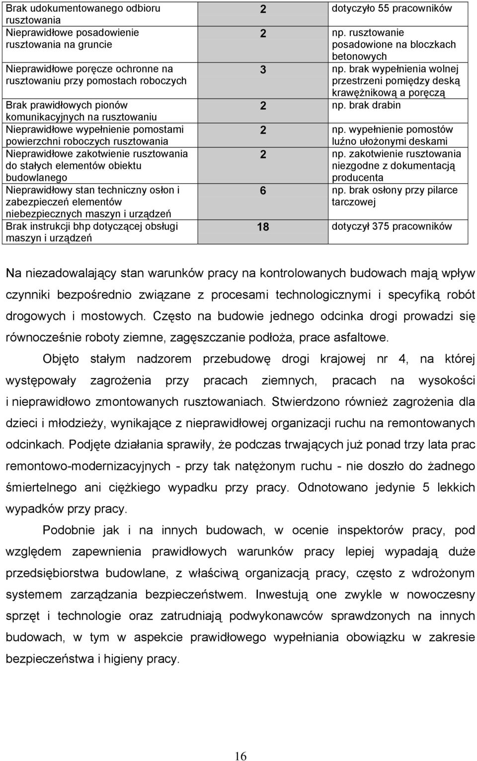 techniczny osłon i zabezpieczeń elementów niebezpiecznych maszyn i urządzeń Brak instrukcji bhp dotyczącej obsługi maszyn i urządzeń 2 dotyczyło 55 pracowników 2 np.