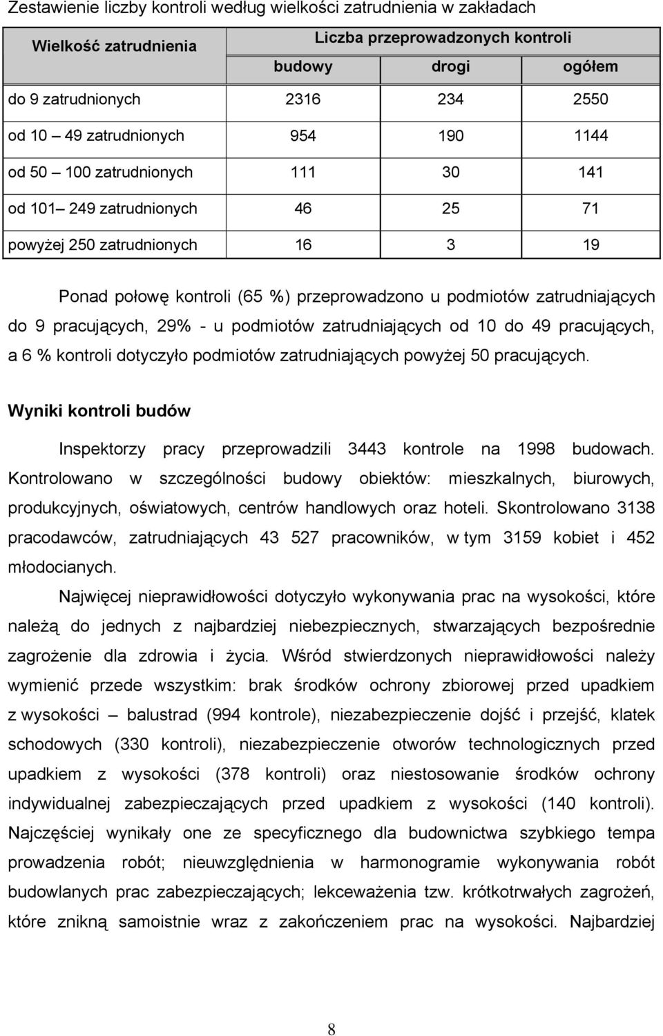 zatrudniających do 9 pracujących, 29% - u podmiotów zatrudniających od 10 do 49 pracujących, a 6 % kontroli dotyczyło podmiotów zatrudniających powyżej 50 pracujących.