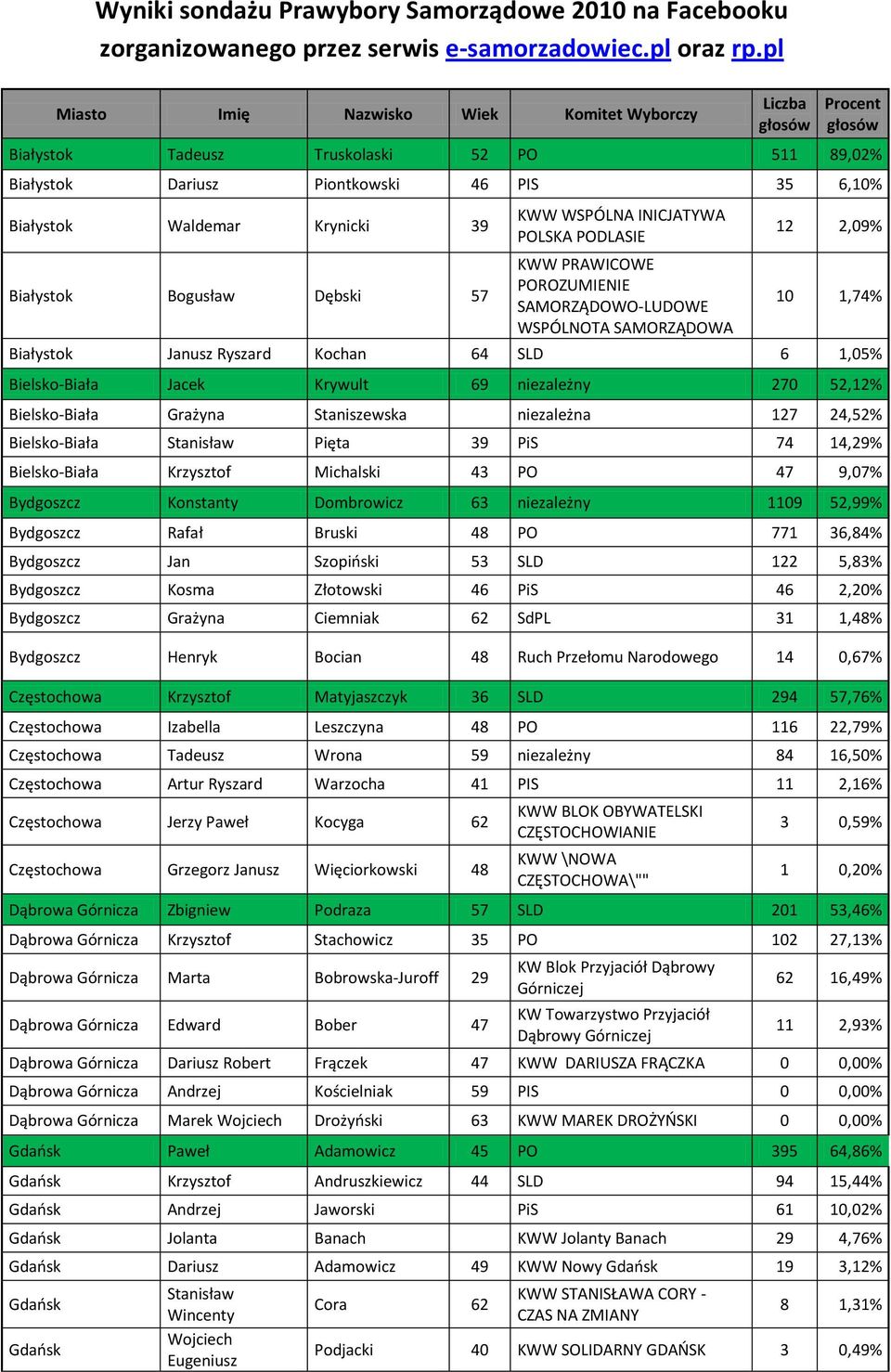 Białystok Bogusław Dębski 57 KWW WSPÓLNA INICJATYWA POLSKA PODLASIE KWW PRAWICOWE POROZUMIENIE SAMORZĄDOWO-LUDOWE WSPÓLNOTA SAMORZĄDOWA 12 2,09% 10 1,74% Białystok Janusz Ryszard Kochan 64 SLD 6
