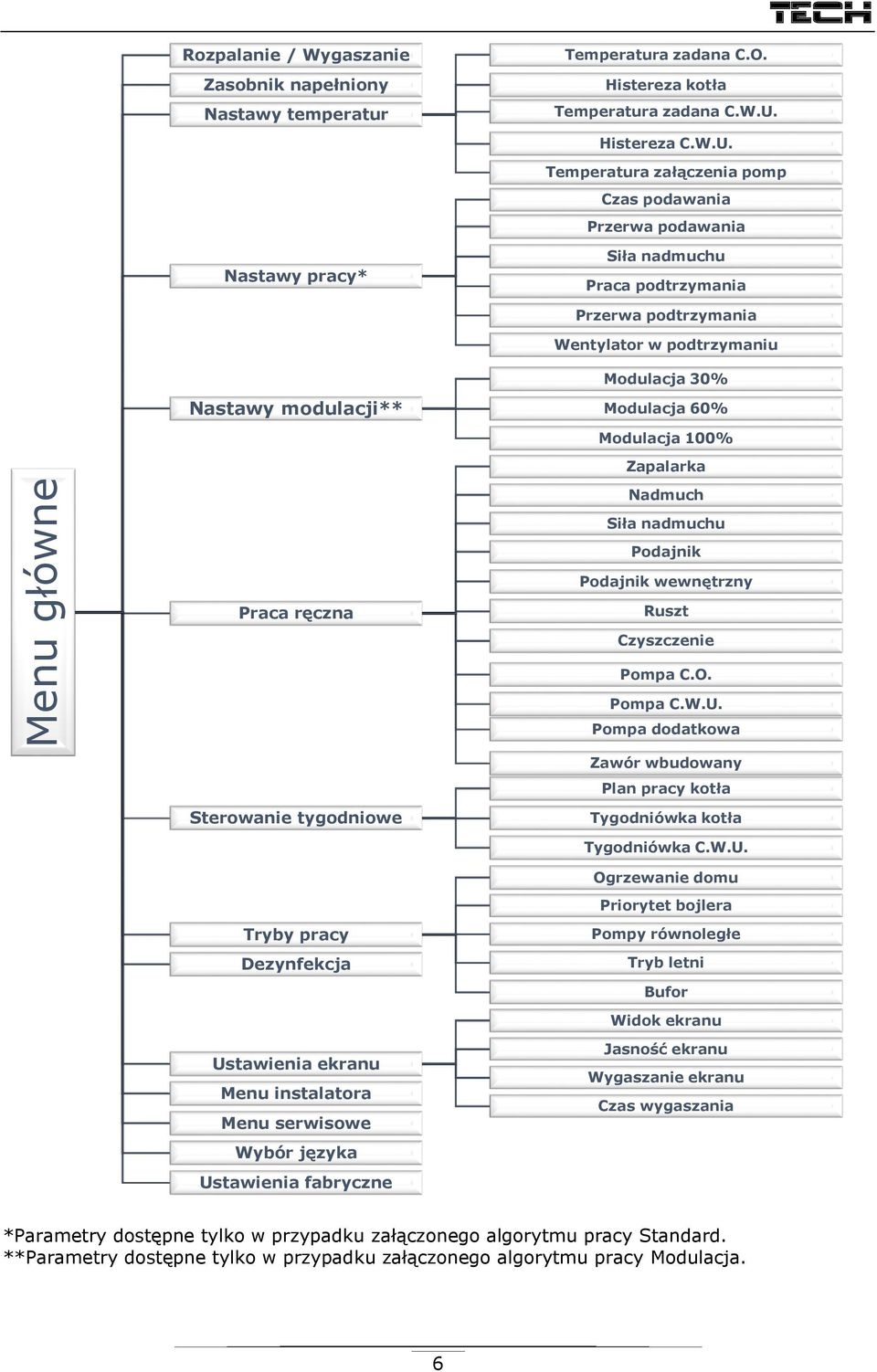 Temperatura załączenia pomp Czas podawania Przerwa podawania Nastawy pracy* Siła nadmuchu Praca podtrzymania Przerwa podtrzymania Wentylator w podtrzymaniu Nastawy modulacji** Modulacja 30% Modulacja