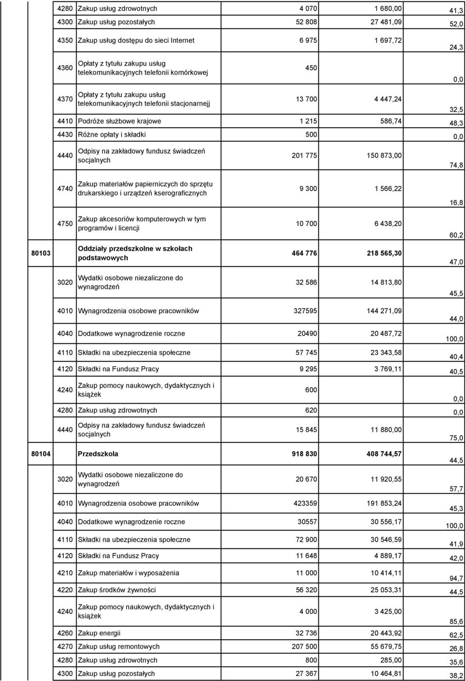 opłaty i składki 500 32,5 4440 Odpisy na zakładowy fundusz świadczeń socjalnych 201 775 150 873,00 74,8 4740 Zakup materiałów papierniczych do sprzętu drukarskiego i urządzeń kserograficznych 9 300 1