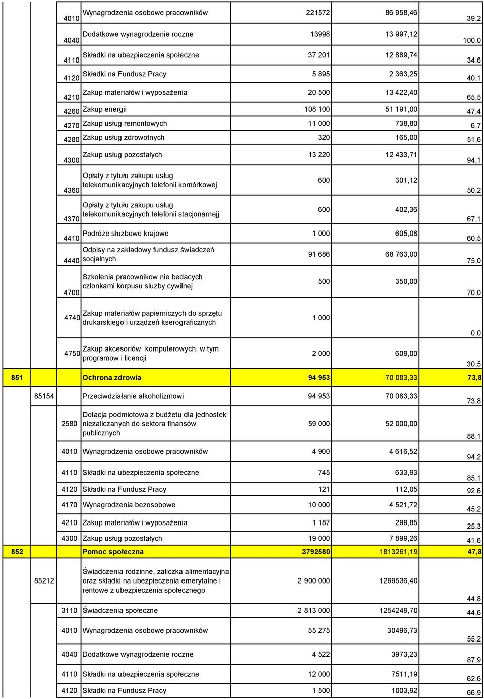 zdrowotnych 320 165,00 51,6 4300 Zakup usług pozostałych 13 220 12 433,71 94,1 4360 4370 Opłaty z tytułu zakupu usług telekomunikacyjnych telefonii komórkowej Opłaty z tytułu zakupu usług