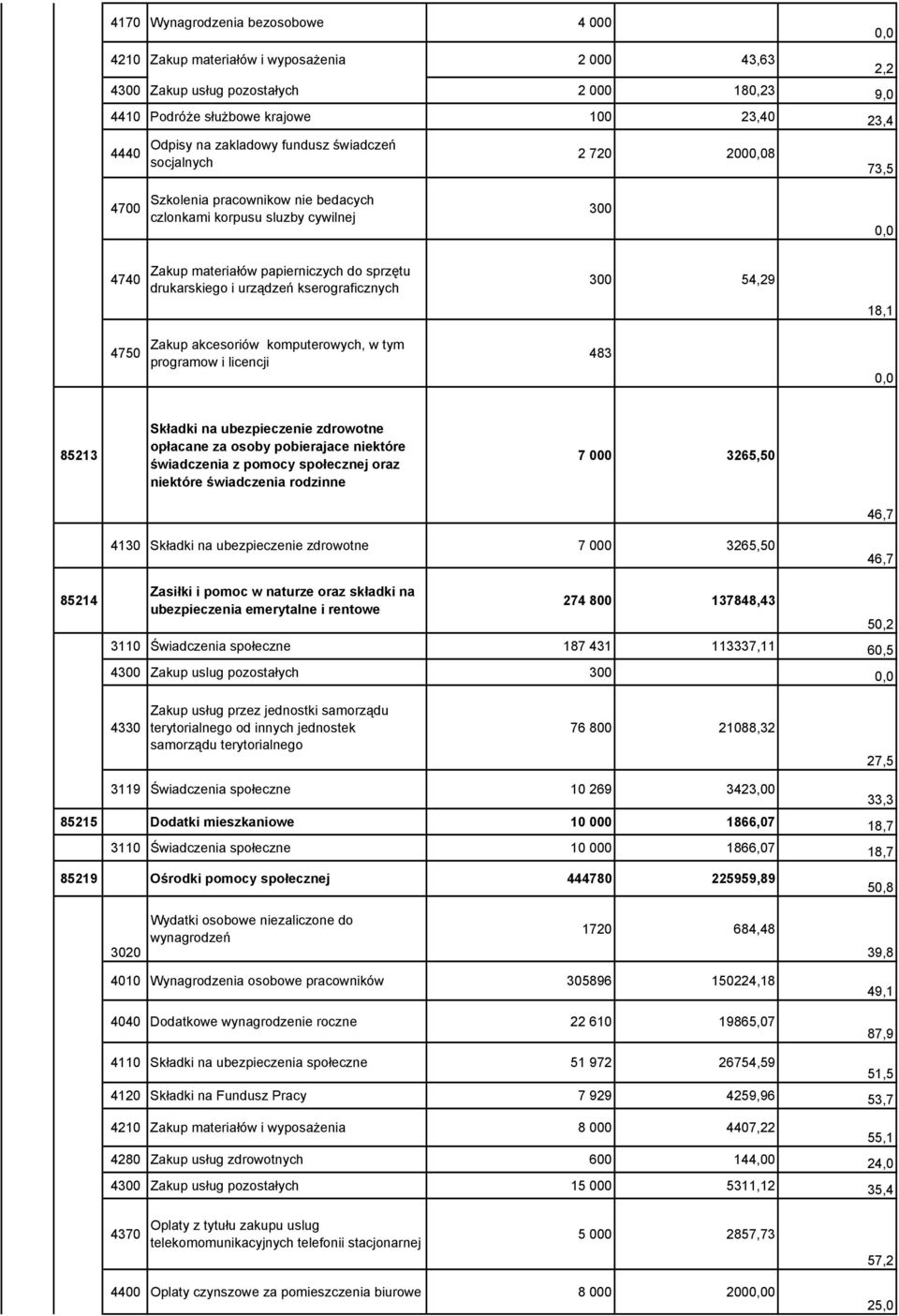 urządzeń kserograficznych Zakup akcesoriów komputerowych, w tym programow i licencji 300 54,29 483 18,1 85213 Składki na ubezpieczenie zdrowotne opłacane za osoby pobierajace niektóre świadczenia z