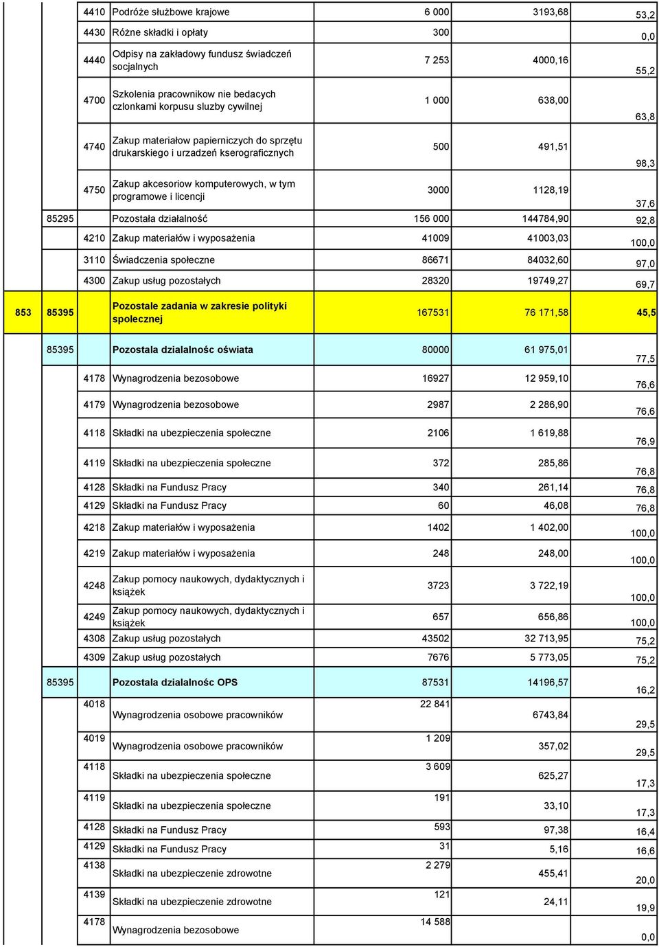 491,51 3000 1128,19 55,2 63,8 98,3 37,6 85295 Pozostała działalność 156 000 144784,90 92,8 4210 Zakup materiałów i wyposażenia 41009 41003,03 10 3110 Świadczenia społeczne 86671 84032,60 97,0 4300