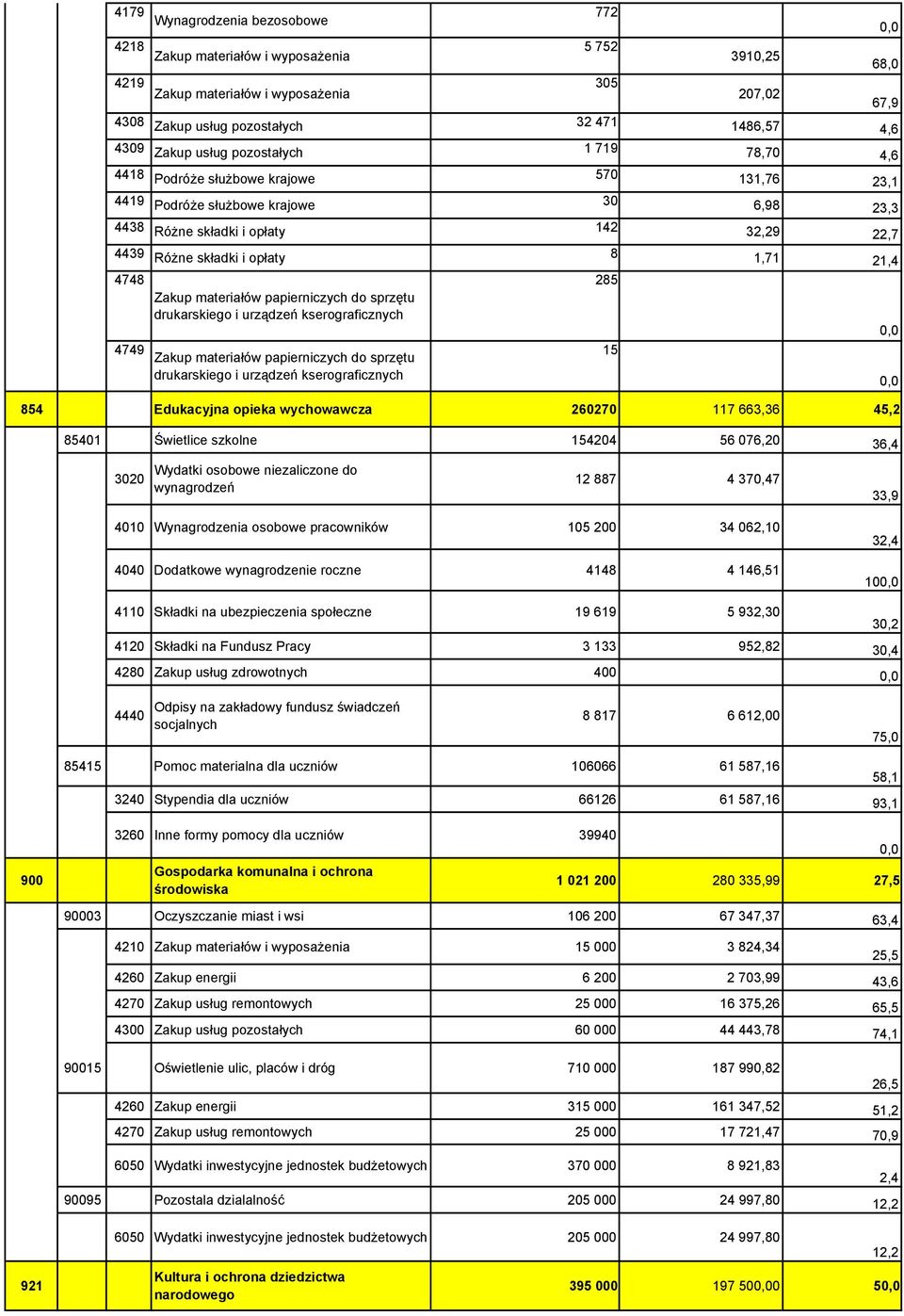 1,71 21,4 4748 Zakup materiałów papierniczych do sprzętu drukarskiego i urządzeń kserograficznych 4749 Zakup materiałów papierniczych do sprzętu drukarskiego i urządzeń kserograficznych 285 15 854