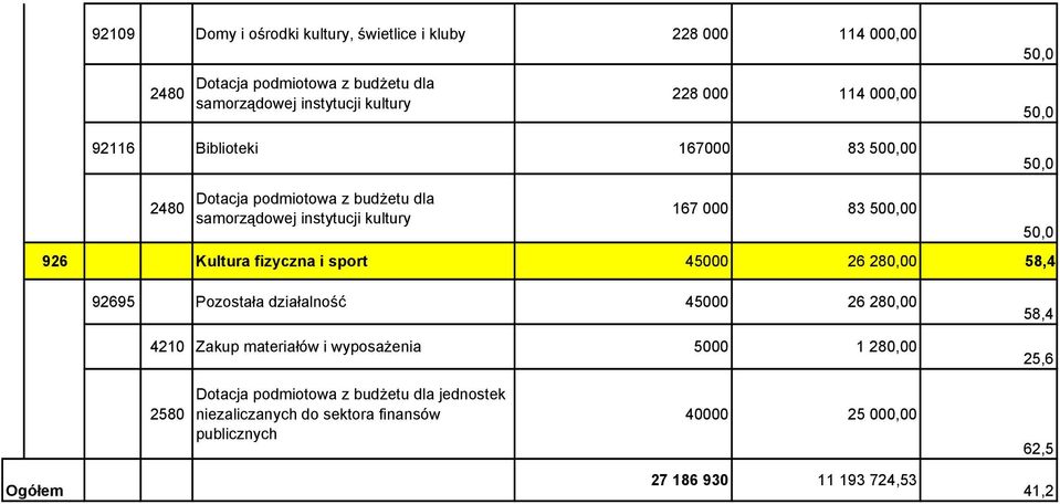 fizyczna i sport 45000 26 280 58,4 5 92695 Pozostała działalność 45000 26 280 4210 Zakup materiałów i wyposażenia 5000 1 280 58,4 25,6 2580