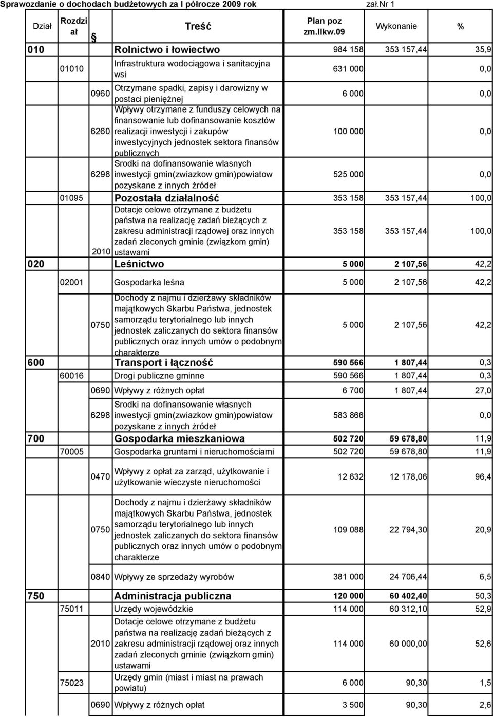 funduszy celowych na finansowanie lub dofinansowanie kosztów 6260 realizacji inwestycji i zakupów 100 000 inwestycyjnych jednostek sektora finansów publicznych Srodki na dofinansowanie wlasnych 6298