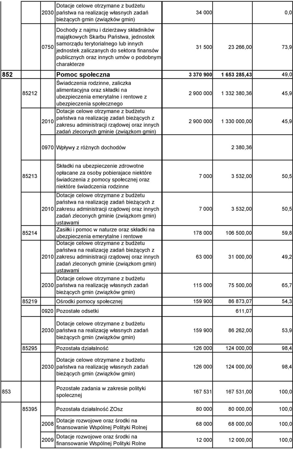 Świadczenia rodzinne, zaliczka 85212 alimentacyjna oraz składki na ubezpieczenia emerytalne i rentowe z 2 900 000 1 332 380,36 45,9 ubezpieczenia społecznego Dotacje celowe otrzymane z budżetu