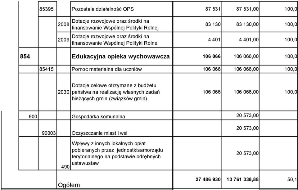 Dotacje celowe otrzymane z budżetu państwa na realizację własnych zadań bieżących gmin (związków gmin) 106 066 106 066,00 10 900 Gospodarka komunalna 20 573,00 90003 Oczyszczanie