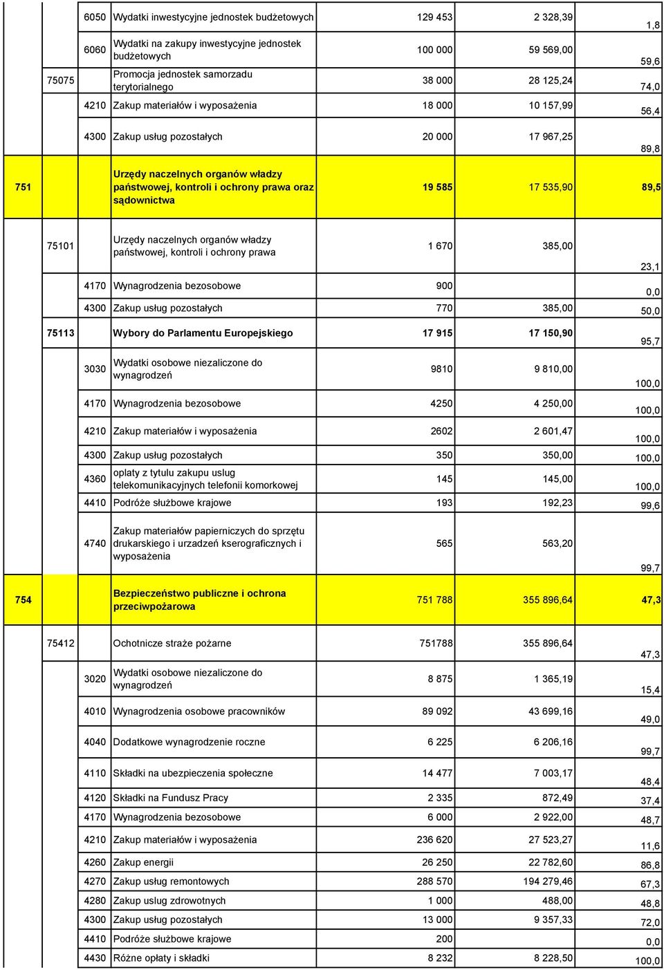 ochrony prawa oraz sądownictwa 19 585 17 535,90 89,5 75101 Urzędy naczelnych organów władzy państwowej, kontroli i ochrony prawa 1 670 385,00 23,1 4170 Wynagrodzenia bezosobowe 900 4300 Zakup usług