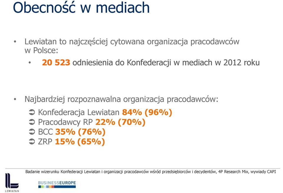 Konfederacja Lewiatan 84% (96%) Pracodawcy RP 22% (70%) BCC 35% (76%) ZRP 15% (65%) Badanie wizerunku