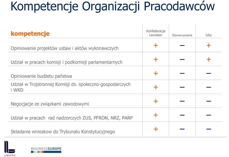 Opiniowanie budżetu państwa + Udział w Trójstronnej Komisji ds.