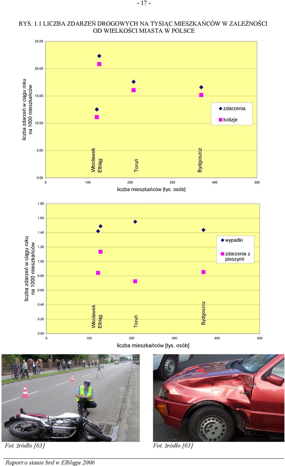 00 0 100 200 300 400 500 liczba mieszkańców [tys. osób] 1.80 1.60 1.40 liczba zdarzeń w ciągu roku na 1000 mieszkańców 1.20 1.00 0.80 0.