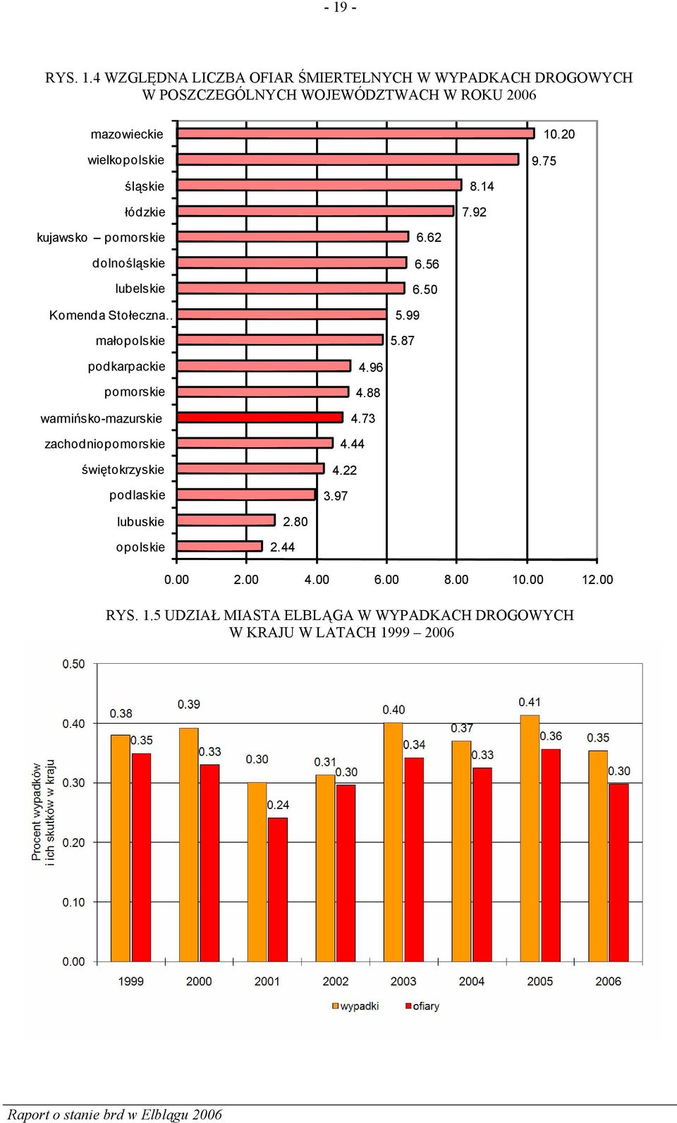 87 podkarpackie pomorskie warmińsko-mazurskie zachodniopomorskie świętokrzyskie podlaskie 4.96 4.88 4.73 4.44 4.22 3.