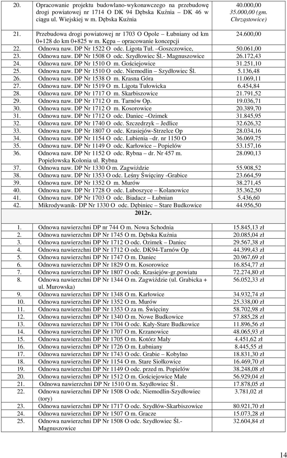 Odnowa naw. DP Nr 1508 O odc. Szydłowiec Śl.- Magnuszowice 26.172,43 24. Odnowa naw. DP Nr 1510 O m. Gościejowice 31.251,10 25. Odnowa naw. DP Nr 1510 O odc. Niemodlin Szydłowiec Śl. 5.136,48 26.