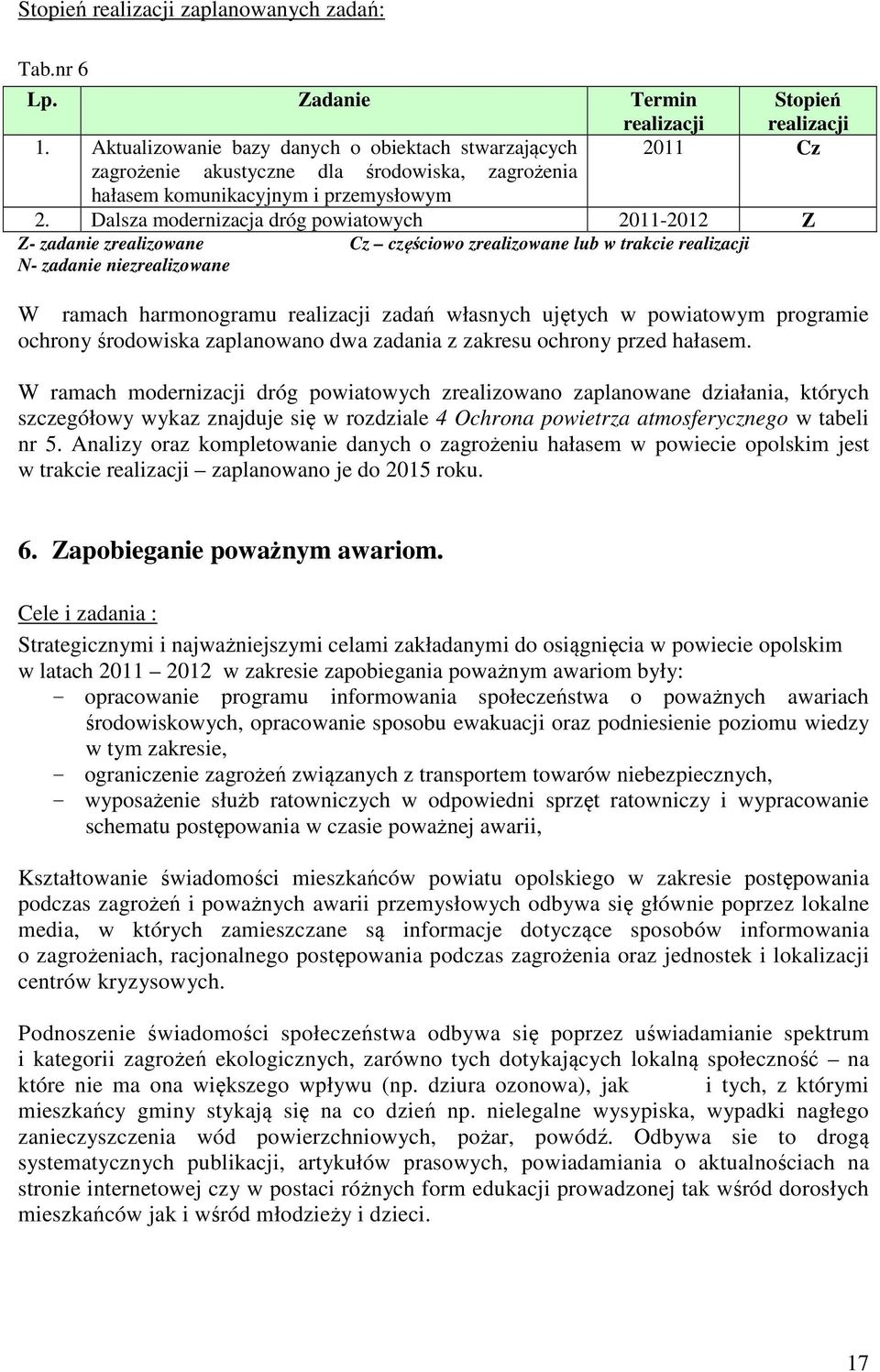 Dalsza modernizacja dróg powiatowych 2011-2012 Z Z- zadanie zrealizowane Cz częściowo zrealizowane lub w trakcie N- zadanie niezrealizowane W ramach harmonogramu zadań własnych ujętych w powiatowym