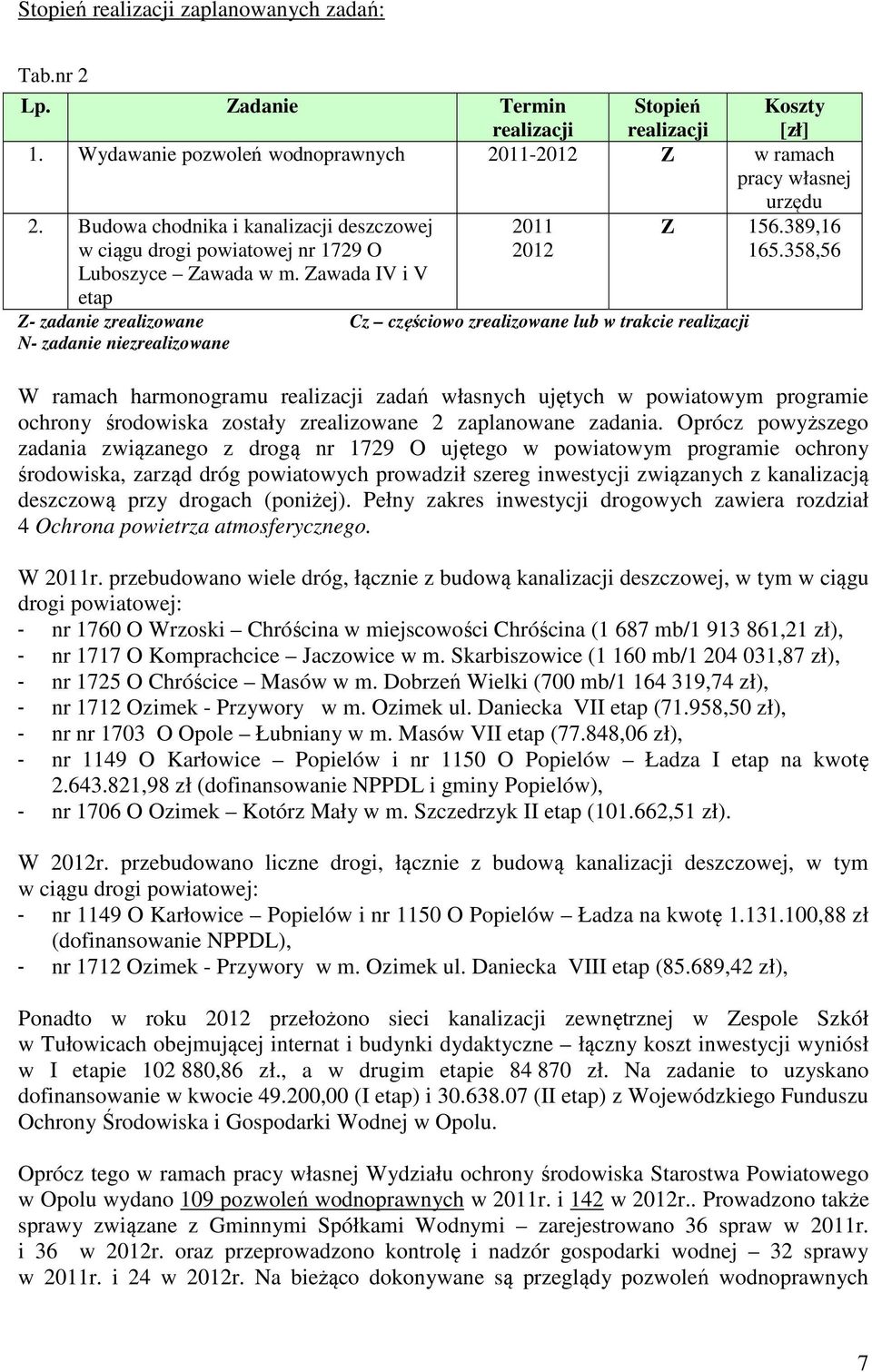 Zawada IV i V etap 2011 2012 Z- zadanie zrealizowane Cz częściowo zrealizowane lub w trakcie N- zadanie niezrealizowane Z 156.389,16 165.