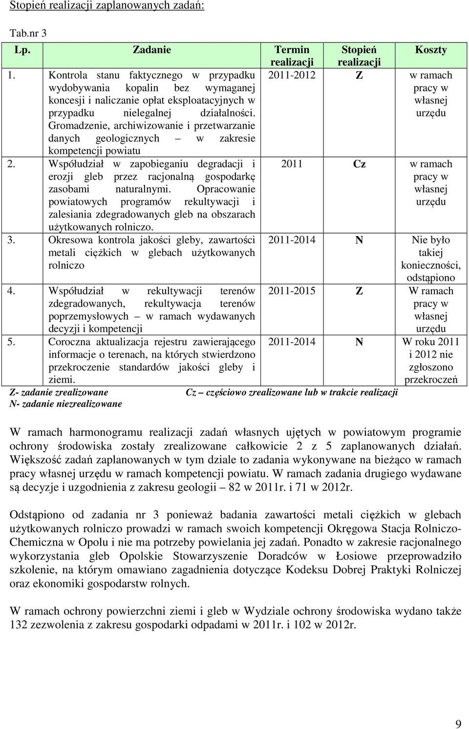 Gromadzenie, archiwizowanie i przetwarzanie danych geologicznych w zakresie kompetencji powiatu 2. Współudział w zapobieganiu degradacji i erozji gleb przez racjonalną gospodarkę zasobami naturalnymi.