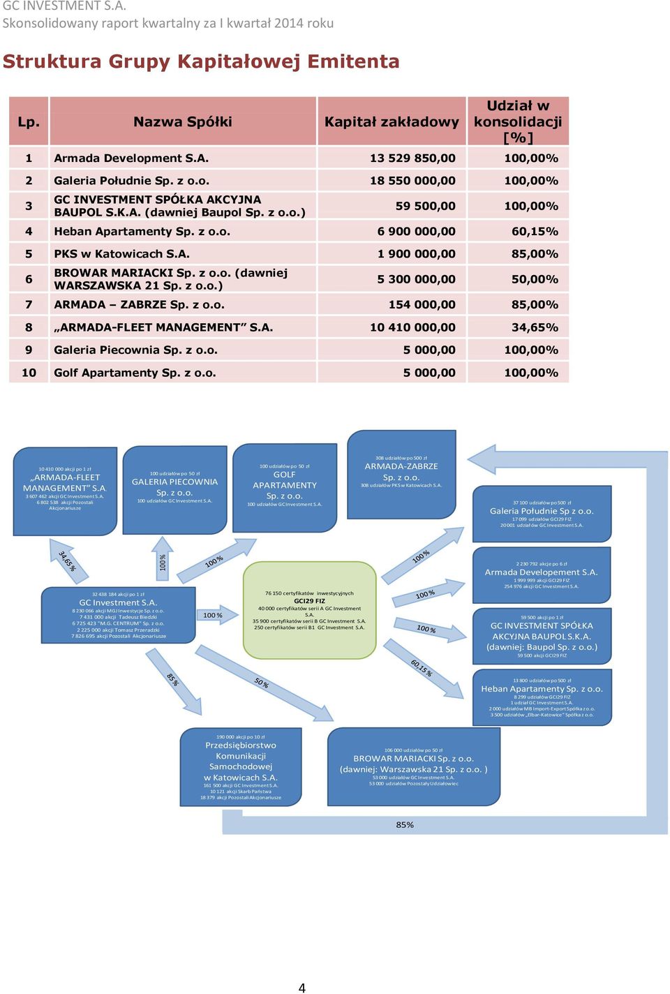 z o.o.) 5 300 000,00 50,00% 7 ARMADA ZABRZE Sp. z o.o. 154 000,00 85,00% 8 ARMADA-FLEET MANAGEMENT S.A. 10 410 000,00 34,65% 9 Galeria Piecownia Sp. z o.o. 5 000,00 100,00% 10 Golf Apartamenty Sp.