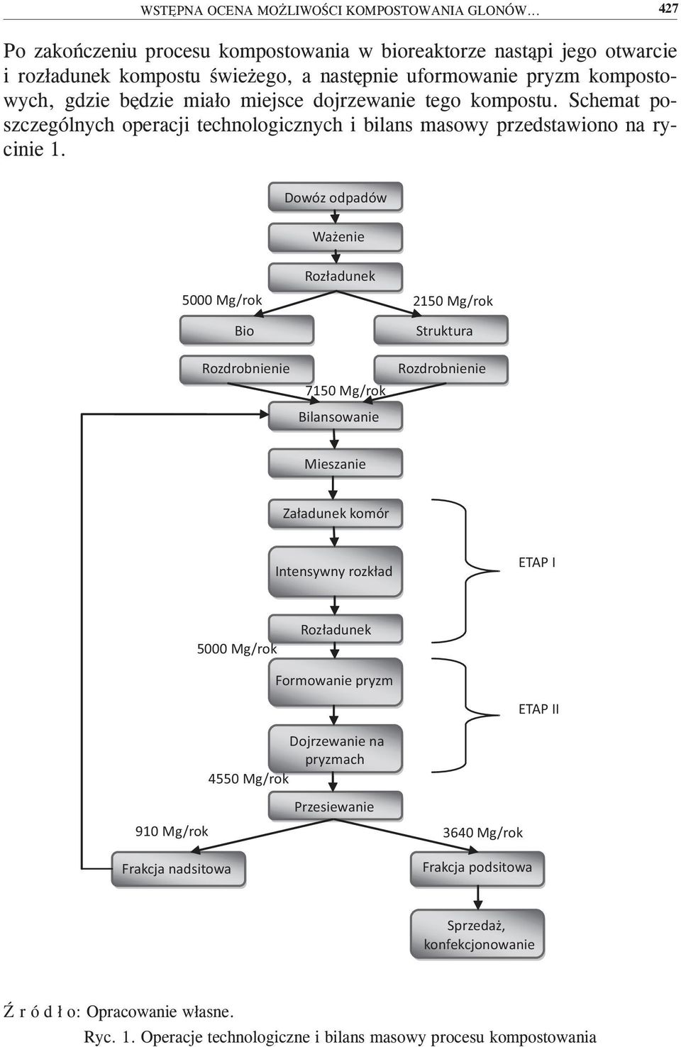 tego kompostu. Schemat poszczególnych operacji technologicznych i bilans masowy przedstawiono na rycinie 1.
