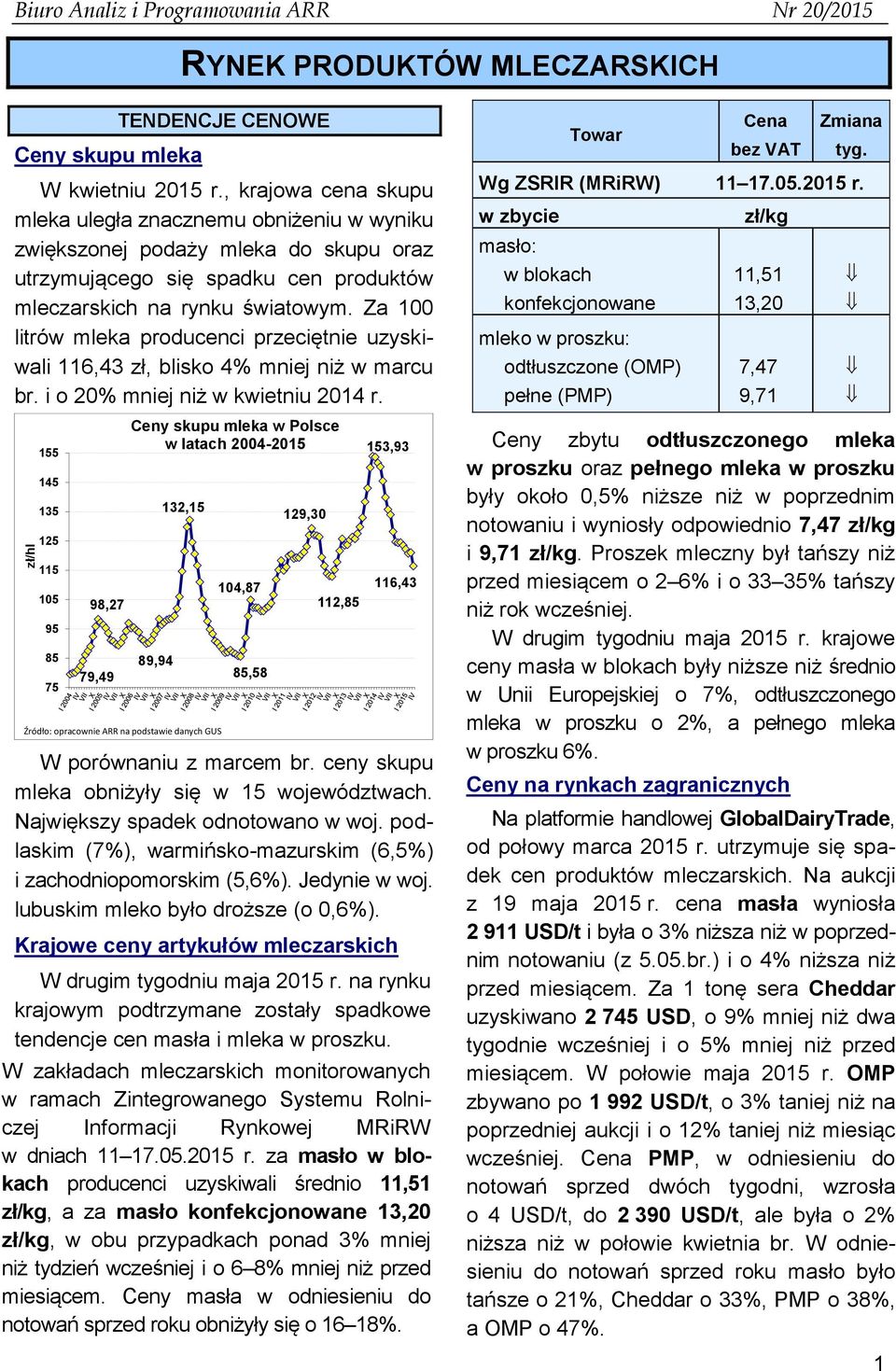 Za 100 litrów mleka producenci przeciętnie uzyskiwali 116,43 zł, blisko 4% mniej niż w marcu br. i o 20% mniej niż w kwietniu 2014 r.