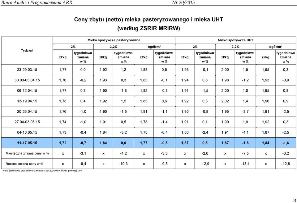 04.15 1,78 0,4 1,92 1,5 1,83 0,6 1,92 0,3 2,02 1,4 1,96 0,9 20-26.04.15 1,76-1,0 1,90-1,5 1,81-1,1 1,90-0,8 1,95-3,7 1,91-2,5 27.04-03.05.