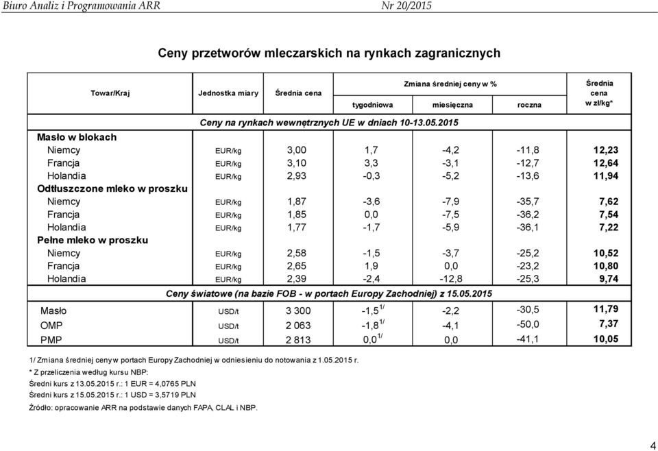 Francja EUR/kg 1,85 0,0-7,5-36,2 7,54 Holandia EUR/kg 1,77-1,7-5,9-36,1 7,22 Pełne mleko w proszku Niemcy EUR/kg 2,58-1,5-3,7-25,2 10,52 Francja EUR/kg 2,65 1,9 0,0-23,2 10,80 Holandia EUR/kg