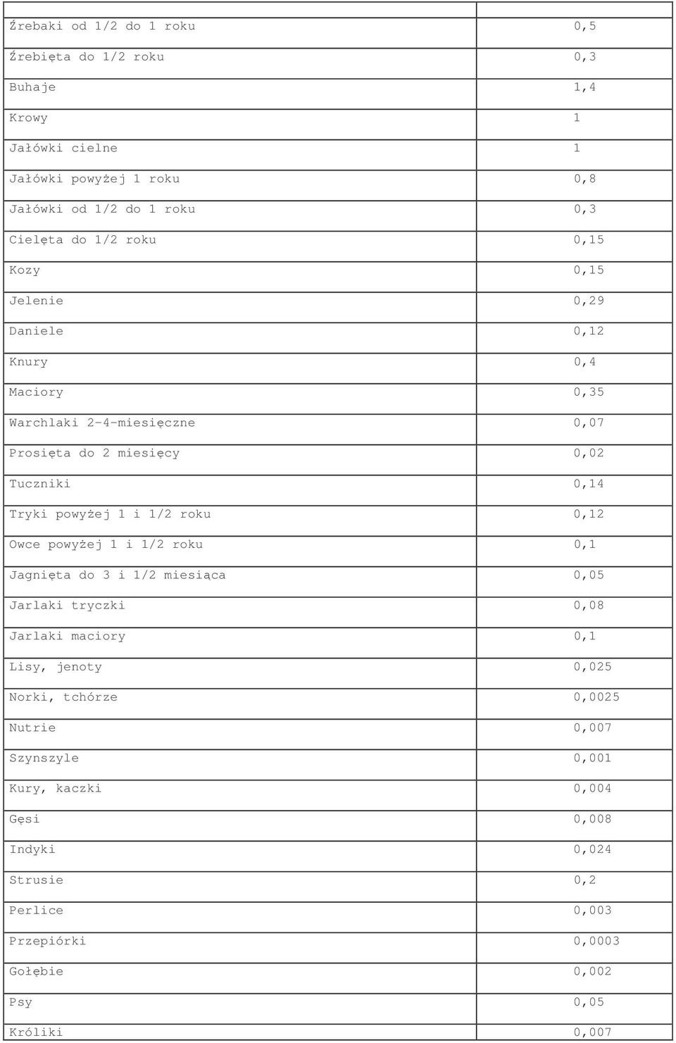 1 i 1/2 roku 0,12 Owce powyej 1 i 1/2 roku 0,1 Jagnita do 3 i 1/2 miesica 0,05 Jarlaki tryczki 0,08 Jarlaki maciory 0,1 Lisy, jenoty 0,025 Norki, tchórze