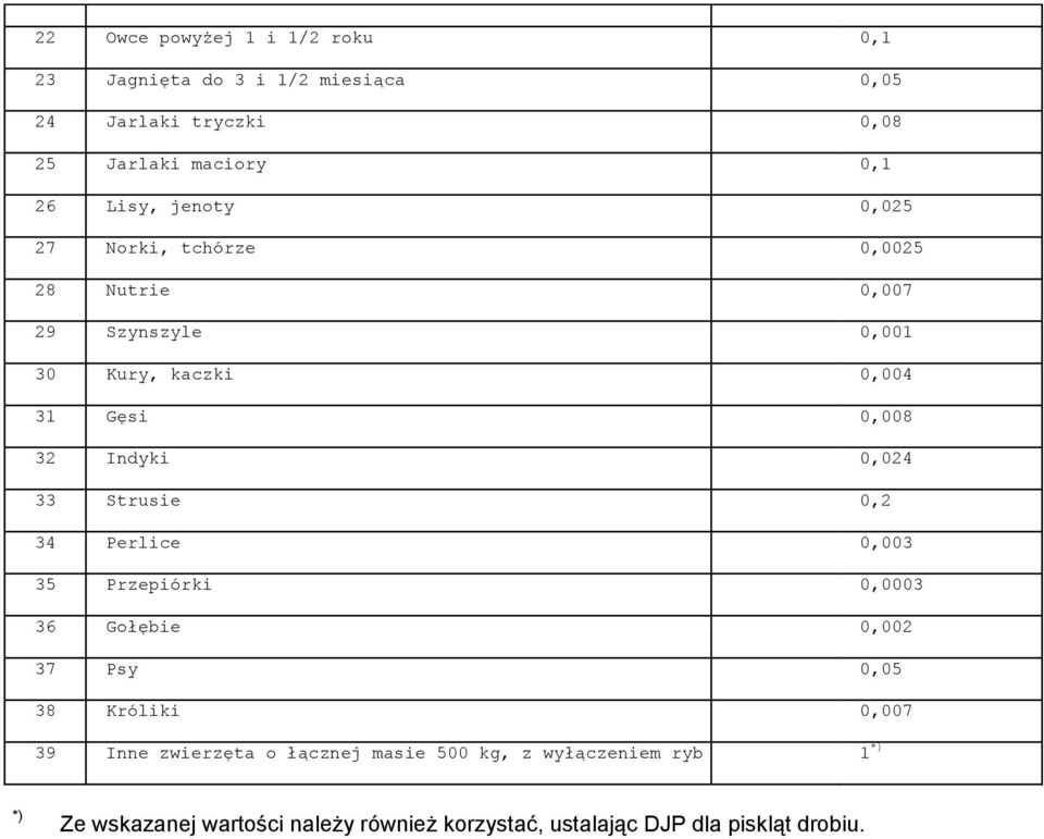 0,024 33 Strusie 0,2 34 Perlice 0,003 35 Przepiórki 0,0003 36 Gołębie 0,002 37 Psy 0,05 38 Króliki 0,007 39 Inne zwierzęta o