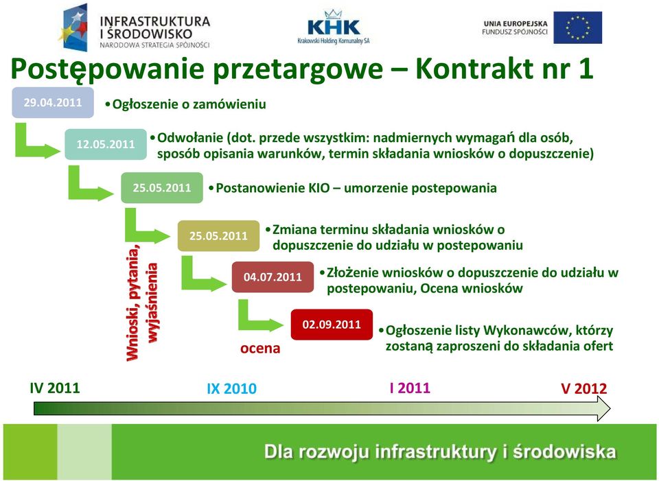 2011 Postanowienie KIO umorzenie postepowania 25.05.2011 Zmiana terminu składania wniosków o dopuszczenie do udziału w postepowaniu 04.07.