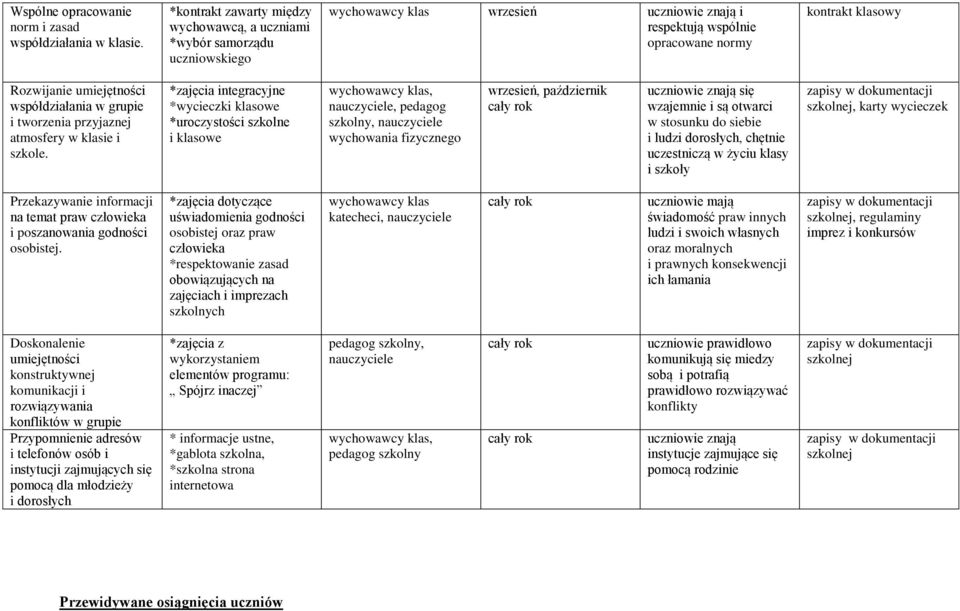 współdziałania w grupie i tworzenia przyjaznej atmosfery w klasie i szkole.